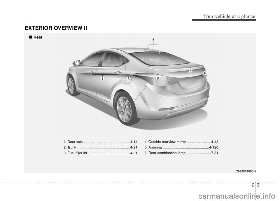 Hyundai Elantra 2015 User Guide 23
Your vehicle at a glance
EXTERIOR OVERVIEW II
1. Door lock ..............................................4-14
2. Trunk ......................................................4-21
3. Fuel filler lid 