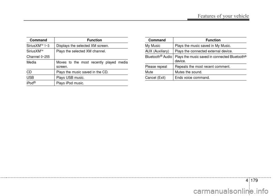 Hyundai Elantra 2015 Owners Manual 4179
Features of your vehicle
CommandFunction
SiriusXMTM1~3Displays the selected XM screen.
SiriusXMTMPlays the selected XM channel.
Channel 0~255
Media Moves to the most recently played mediascreen.
Hyundai Elantra 2015 Owners Manual 4179
Features of your vehicle
CommandFunction
SiriusXMTM1~3Displays the selected XM screen.
SiriusXMTMPlays the selected XM channel.
Channel 0~255
Media Moves to the most recently played mediascreen.