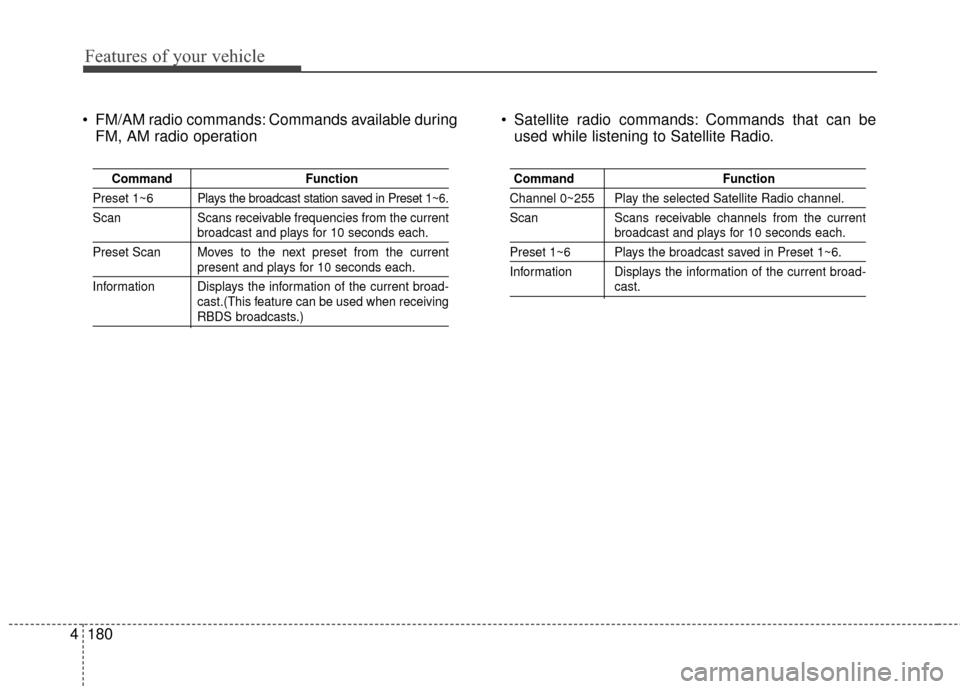 Hyundai Elantra 2015 Owners Manual Features of your vehicle
180
4
FM/AM radio commands: Commands available during
FM, AM radio operation Satellite radio commands: Commands that can be
used while listening to Satellite Radio.
Command Hyundai Elantra 2015 Owners Manual Features of your vehicle
180
4
FM/AM radio commands: Commands available during
FM, AM radio operation Satellite radio commands: Commands that can be
used while listening to Satellite Radio.
Command