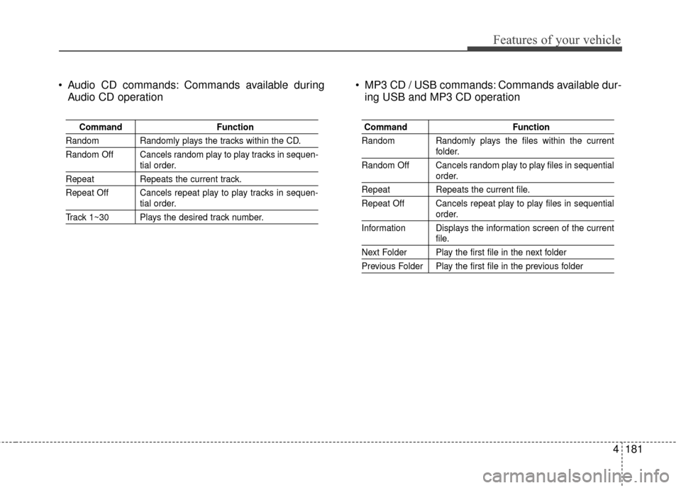 Hyundai Elantra 2015 Owners Manual 4181
Features of your vehicle
Audio CD commands: Commands available duringAudio CD operation MP3 CD / USB commands: Commands available dur-
ing USB and MP3 CD operation
Command Function
Random Rando Hyundai Elantra 2015 Owners Manual 4181
Features of your vehicle
Audio CD commands: Commands available duringAudio CD operation MP3 CD / USB commands: Commands available dur-
ing USB and MP3 CD operation
Command Function
Random Rando