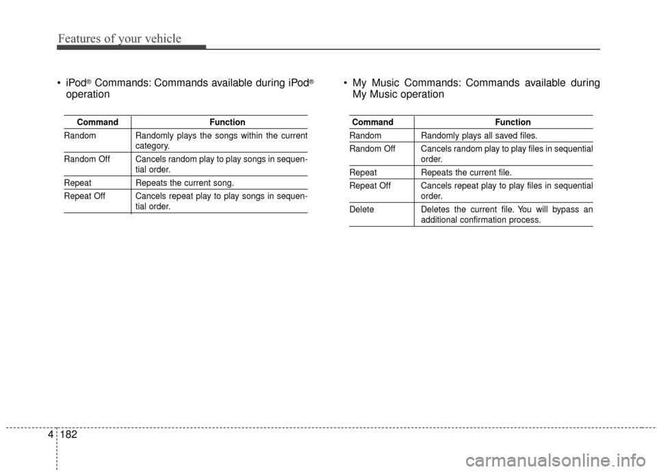 Hyundai Elantra 2015 Owners Manual Features of your vehicle
182
4
®Commands: Commands available during iPod®
operation My Music Commands: Commands available during
My Music operation
Command Function
Random Randomly plays the songs Hyundai Elantra 2015 Owners Manual Features of your vehicle
182
4
®Commands: Commands available during iPod®
operation My Music Commands: Commands available during
My Music operation
Command Function
Random Randomly plays the songs