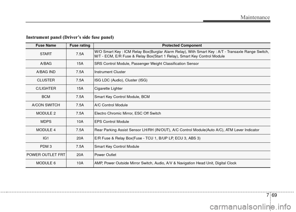 Hyundai Elantra 2015  Owners Manual 769
Maintenance
Fuse NameFuse ratingProtected Component
START7.5AW/O Smart Key : ICM Relay Box(Burglar Alarm Relay), With Smart Key : A/T - Transaxle Range Switch,
M/T - ECM, E/R Fuse & Relay Box(Star