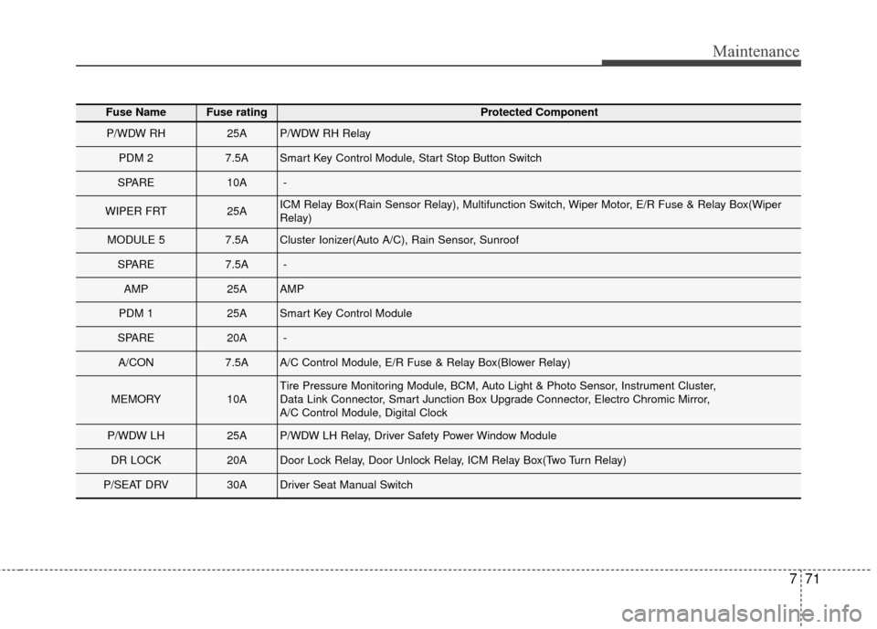Hyundai Elantra 2015  Owners Manual 771
Maintenance
Fuse NameFuse ratingProtected Component
P/WDW RH25AP/WDW RH Relay
PDM 27.5ASmart Key Control Module, Start Stop Button Switch
SPARE10A-
WIPER FRT25AICM Relay Box(Rain Sensor Relay), Mu