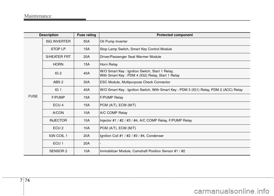 Hyundai Elantra 2015  Owners Manual Maintenance
74
7
DescriptionFuse ratingProtected component
FUSE
ISG INVERTER50AOil Pump Inverter
STOP LP15AStop Lamp Switch, Smart Key Control Module
S/HEATER FRT20ADriver/Passenger Seat Warmer Module