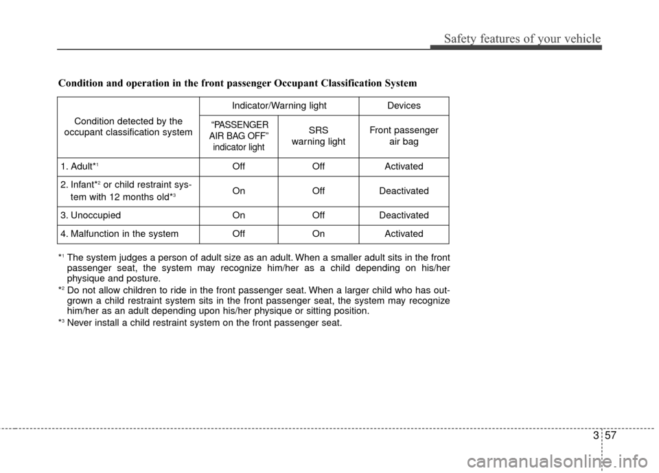 Hyundai Elantra 2015 Manual PDF Safety features of your vehicle
357
Condition and operation in the front passenger Occupant Classification System
Condition detected by the
occupant classification system
Indicator/Warning lightDevice Hyundai Elantra 2015 Manual PDF Safety features of your vehicle
357
Condition and operation in the front passenger Occupant Classification System
Condition detected by the
occupant classification system
Indicator/Warning lightDevice