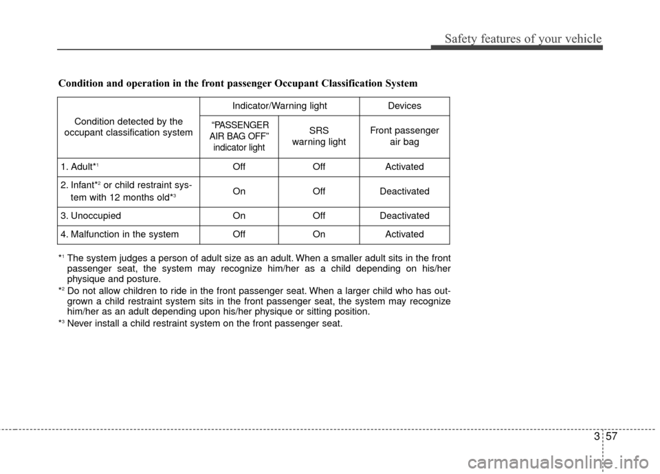 Hyundai Elantra 2015  Owners Manual Safety features of your vehicle
357
Condition and operation in the front passenger Occupant Classification System
Condition detected by the
occupant classification system
Indicator/Warning lightDevice