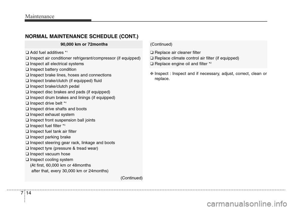Hyundai Elantra 2015 Owners Manual - RHD (UK. Australia) Maintenance
14 7
NORMAL MAINTENANCE SCHEDULE (CONT.)
❈Inspect : Inspect and if necessary, adjust, correct, clean or
replace.
90,000 km or 72months
❑ Add fuel additives *1
❑ Inspect air conditio Hyundai Elantra 2015 Owners Manual - RHD (UK. Australia) Maintenance
14 7
NORMAL MAINTENANCE SCHEDULE (CONT.)
❈Inspect : Inspect and if necessary, adjust, correct, clean or
replace.
90,000 km or 72months
❑ Add fuel additives *1
❑ Inspect air conditio