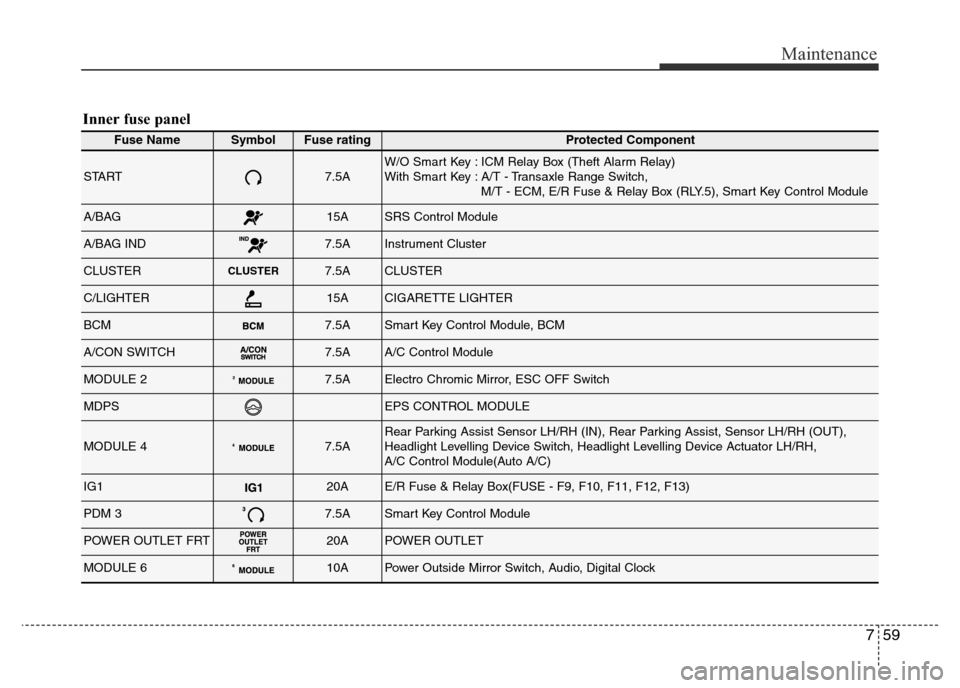 Hyundai Elantra 2015  Owners Manual - RHD (UK. Australia) 759
Maintenance
Inner fuse panel
Fuse NameSymbolFuse ratingProtected Component
START7.5AW/O Smart Key : ICM Relay Box (Theft Alarm Relay) 
With Smart Key : A/T - Transaxle Range Switch,
M/T - ECM, E/R