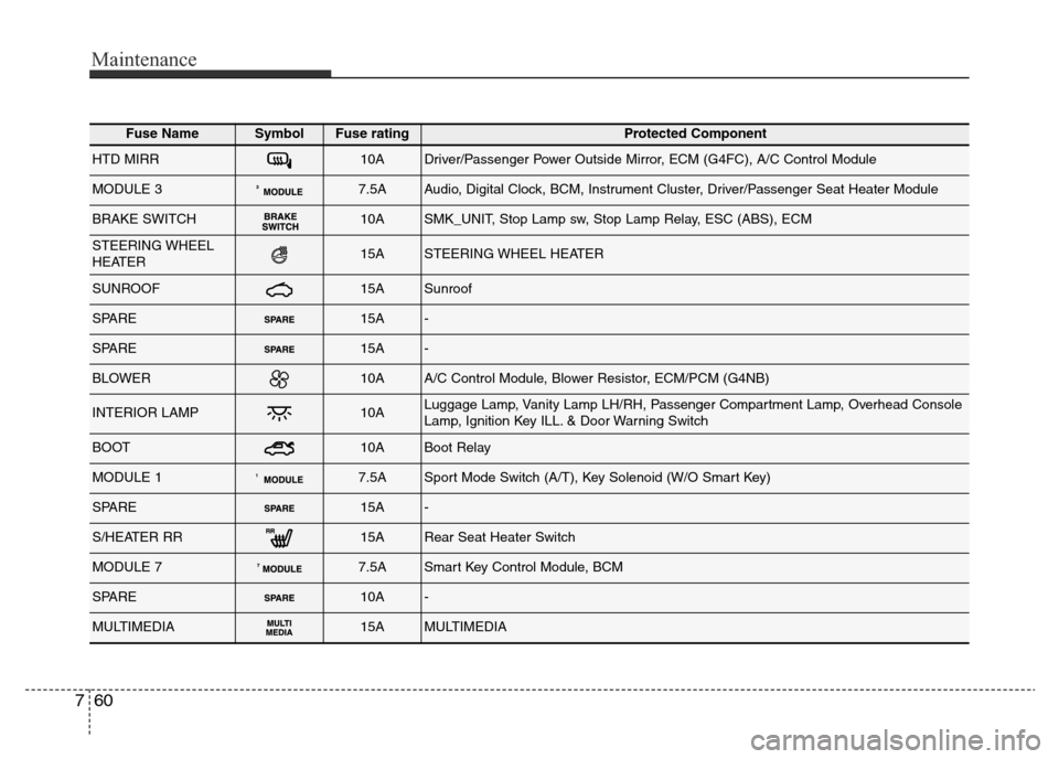 Hyundai Elantra 2015  Owners Manual - RHD (UK. Australia) Maintenance
60 7
Fuse NameSymbolFuse ratingProtected Component
HTD MIRR10ADriver/Passenger Power Outside Mirror, ECM (G4FC), A/C Control Module
MODULE 37.5AAudio, Digital Clock, BCM, Instrument Cluste