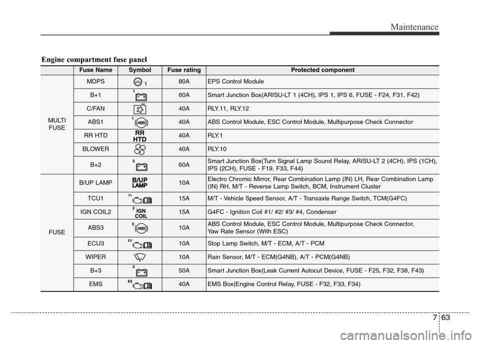 Hyundai Elantra 2015 Owners Manual - RHD (UK. Australia) 763
Maintenance
Engine compartment fuse panel
Fuse NameSymbol Fuse ratingProtected component
MULTI
FUSE
MDPS80AEPS Control Module
B+160ASmart Junction Box(ARISU-LT 1 (4CH), IPS 1, IPS 6, FUSE - F24, F Hyundai Elantra 2015 Owners Manual - RHD (UK. Australia) 763
Maintenance
Engine compartment fuse panel
Fuse NameSymbol Fuse ratingProtected component
MULTI
FUSE
MDPS80AEPS Control Module
B+160ASmart Junction Box(ARISU-LT 1 (4CH), IPS 1, IPS 6, FUSE - F24, F