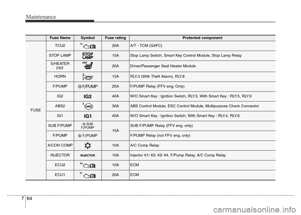 Hyundai Elantra 2015  Owners Manual - RHD (UK. Australia) Maintenance
64 7
Fuse NameSymbol Fuse ratingProtected component
FUSE
TCU220AA/T - TCM (G4FC)
STOP LAMP15AStop Lamp Switch, Smart Key Control Module, Stop Lamp Relay
S/HEATER
FRT20ADriver/Passenger Sea