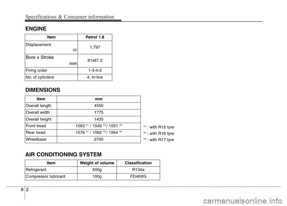 Hyundai Elantra 2015  Owners Manual - RHD (UK. Australia) Specifications & Consumer information
2 8
ENGINE
DIMENSIONS
Item Petrol 1.8
Displacement
cc1,797
Bore x Stroke
mm81x87.2
Firing order 1-3-4-2
No. of cylinders 4, In-line
Item mm
Overall length 4550
Ov