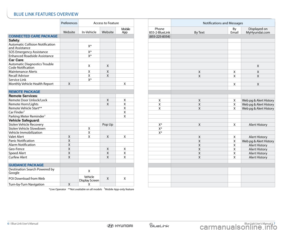 Hyundai Elantra 2015  Blue Link Navigation Manual Blue link User’s Manual  I  7
6  I   Blue link User’s Manual
Bl Ue lInk Fea TUres OVerVIeW
Preferences access to Feature
Website In-Vehicle Website    Mobile  
app
CONNECTED CARE PACKAGE
Safety:
a
