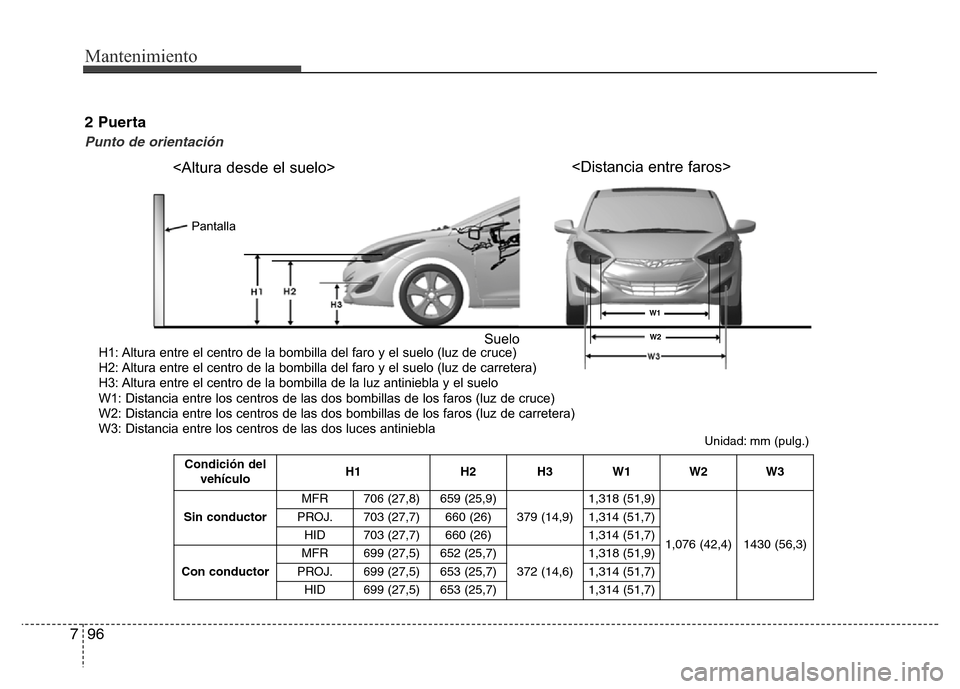 Hyundai Elantra 2015  Manual del propietario (i35) (in Spanish) Mantenimiento
96 7
Condición del
vehículoH1 H2 H3 W1 W2 W3
Sin conductorMFR 706 (27,8) 659 (25,9)
379 (14,9)1,318 (51,9)
1,076 (42,4) 1430 (56,3) PROJ. 703 (27,7) 660 (26) 1,314 (51,7)
HID 703 (27,7