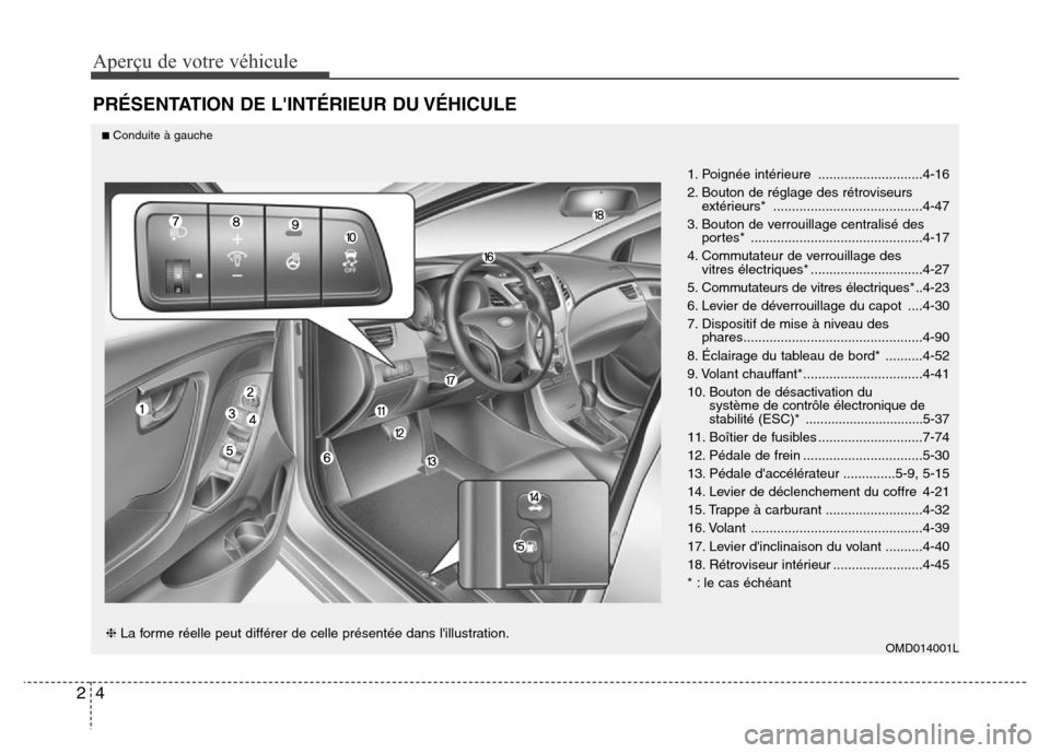 Hyundai Elantra 2015  Manuel du propriétaire (in French) Aperçu de votre véhicule
4 2
PRÉSENTATION DE LINTÉRIEUR DU VÉHICULE
1. Poignée intérieure ............................4-16
2. Bouton de réglage des rétroviseurs 
extérieurs* ...............