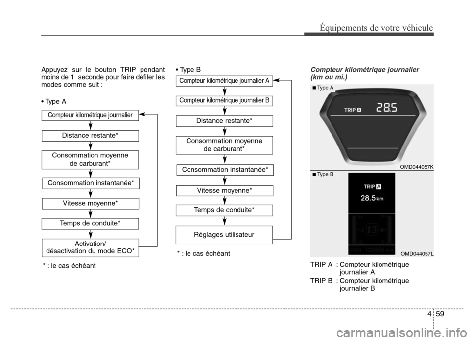 Hyundai Elantra 2015  Manuel du propriétaire (in French) 459
Équipements de votre véhicule
Appuyez sur le bouton TRIP pendant
moins de 1 seconde pour faire défiler les
modes comme suit :
• Type A• Type BCompteur kilométrique journalier 
(km ou mi.)

