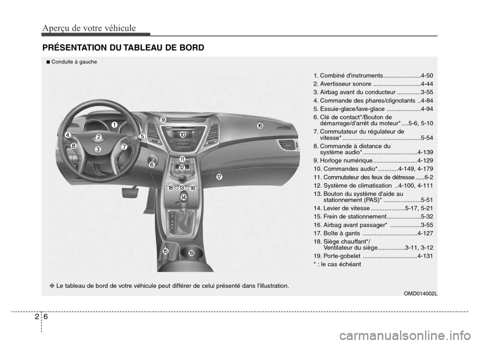 Hyundai Elantra 2015  Manuel du propriétaire (in French) Aperçu de votre véhicule
6 2
PRÉSENTATION DU TABLEAU DE BORD
1. Combiné dinstruments ......................4-50
2. Avertisseur sonore ............................4-44
3. Airbag avant du conducteu
