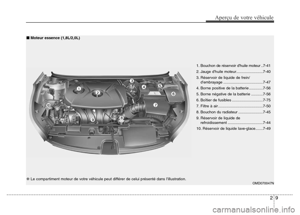 Hyundai Elantra 2015  Manuel du propriétaire (in French) 29
Aperçu de votre véhicule
■Moteur essence (1,8L/2,0L)
❈Le compartiment moteur de votre véhicule peut différer de celui présenté dans lillustration.
OMD070047N
1. Bouchon de réservoir dh