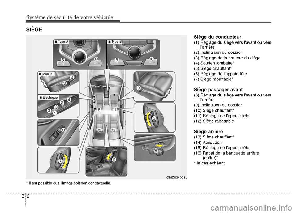 Hyundai Elantra 2015  Manuel du propriétaire (in French) Système de sécurité de votre véhicule
2 3
Siège du conducteur
(1) Réglage du siège vers lavant ou vers
larrière
(2) Inclinaison du dossier
(3) Réglage de la hauteur du siège
(4) Soutien lo