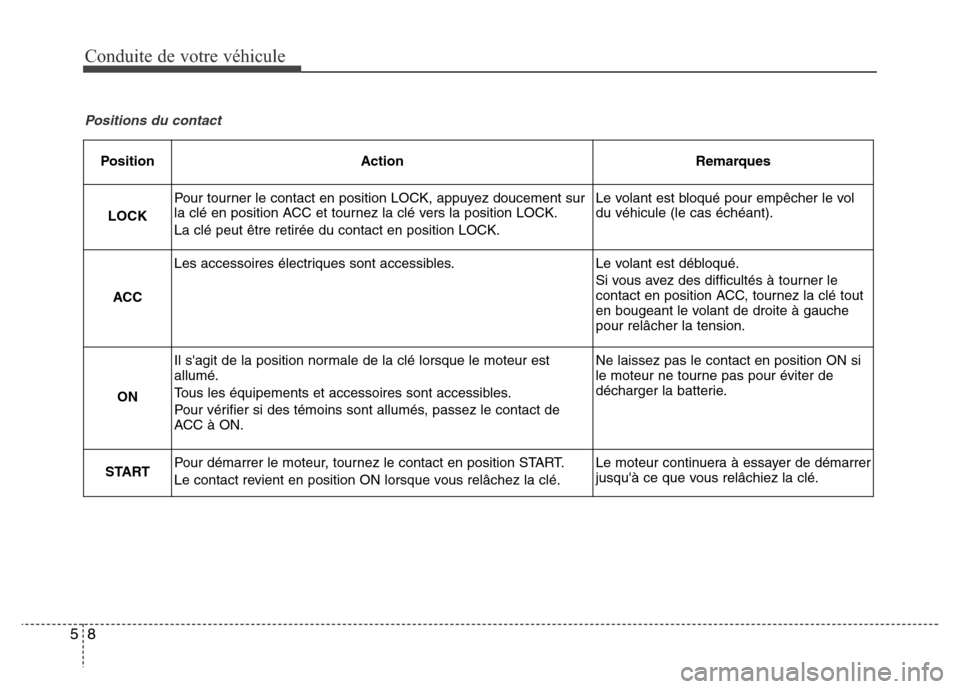 Hyundai Elantra 2015 Manuel du propriétaire (in French) Conduite de votre véhicule
8 5
Positions du contact
PositionActionRemarques
LOCK
Pour tourner le contact en position LOCK, appuyez doucement sur
la clé en position ACC et tournez la clé vers la pos Hyundai Elantra 2015 Manuel du propriétaire (in French) Conduite de votre véhicule
8 5
Positions du contact
PositionActionRemarques
LOCK
Pour tourner le contact en position LOCK, appuyez doucement sur
la clé en position ACC et tournez la clé vers la pos