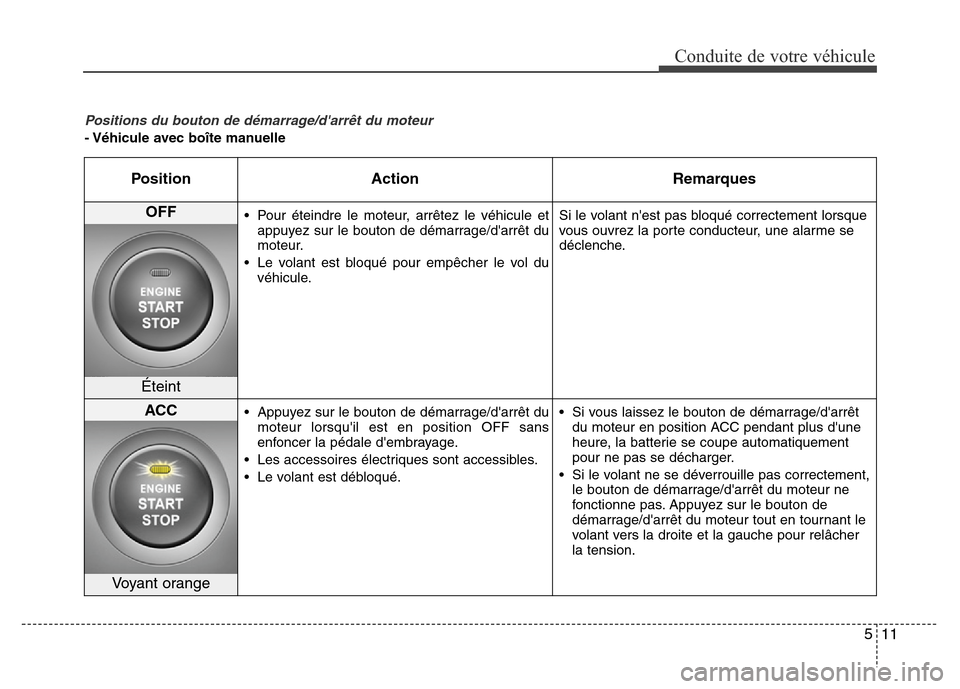 Hyundai Elantra 2015  Manuel du propriétaire (in French) 511
Conduite de votre véhicule
Positions du bouton de démarrage/darrêt du moteur 
- Véhicule avec boîte manuelle
Position Action Remarques
OFF• Pour éteindre le moteur, arrêtez le véhicule 