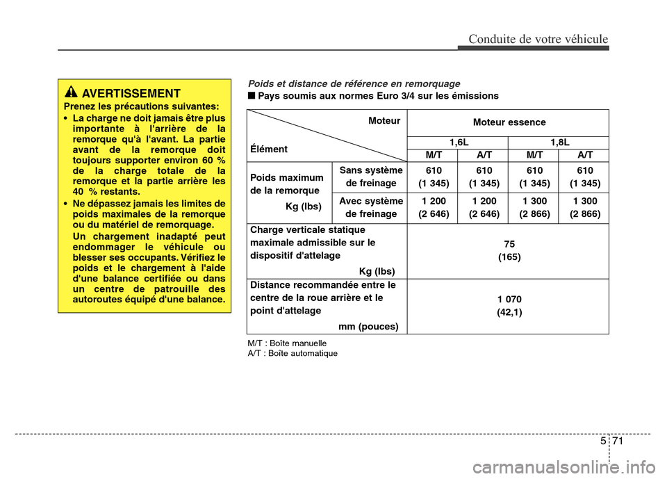 Hyundai Elantra 2015 Manuel du propriétaire (in French) 571
Conduite de votre véhicule
M/T : Boîte manuelle
A/T : Boîte automatique
Moteur
ÉlémentMoteur essence
1,6L1,8L
M/T A/T
M/T A/T
Poids maximum
de la remorque
Kg (Ibs)
Sans système
de freinage61 Hyundai Elantra 2015 Manuel du propriétaire (in French) 571
Conduite de votre véhicule
M/T : Boîte manuelle
A/T : Boîte automatique
Moteur
ÉlémentMoteur essence
1,6L1,8L
M/T A/T
M/T A/T
Poids maximum
de la remorque
Kg (Ibs)
Sans système
de freinage61