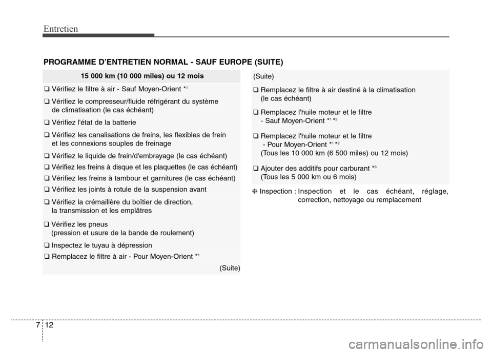 Hyundai Elantra 2015 Manuel du propriétaire (in French) Entretien
12 7
(Suite)
❑ Remplacez le filtre à air destiné à la climatisation
(le cas échéant)
❑ Remplacez lhuile moteur et le filtre
- Sauf Moyen-Orient *1 *2
❑ Remplacez lhuile moteur Hyundai Elantra 2015 Manuel du propriétaire (in French) Entretien
12 7
(Suite)
❑ Remplacez le filtre à air destiné à la climatisation
(le cas échéant)
❑ Remplacez lhuile moteur et le filtre
- Sauf Moyen-Orient *1 *2
❑ Remplacez lhuile moteur