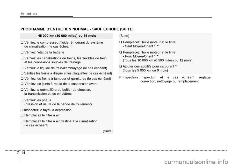 Hyundai Elantra 2015  Manuel du propriétaire (in French) Entretien
14 7
PROGRAMME D’ENTRETIEN NORMAL - SAUF EUROPE (SUITE)
(Suite)
❑ Remplacez lhuile moteur et le filtre
- Sauf Moyen-Orient *1 *2
❑ Remplacez lhuile moteur et le filtre
- Pour Moyen-O