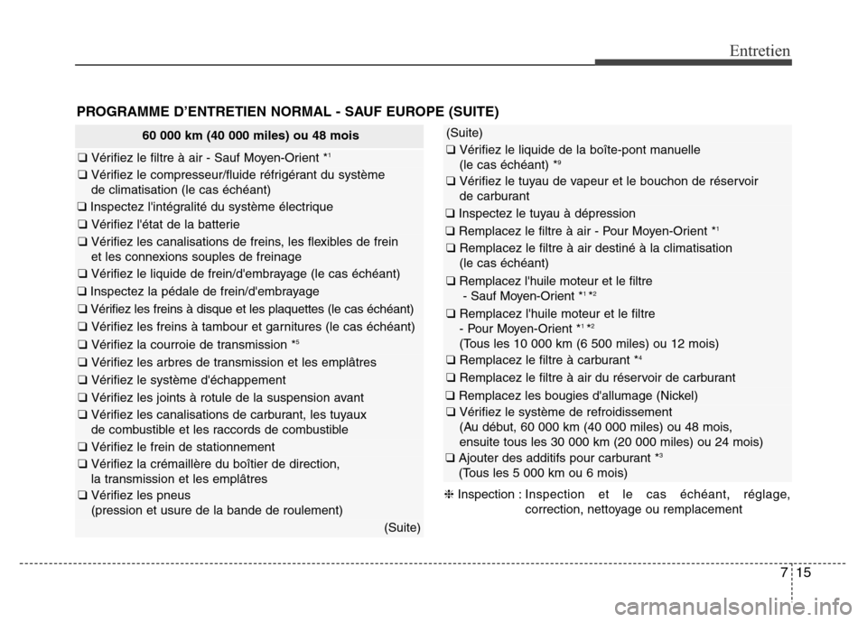 Hyundai Elantra 2015 Manuel du propriétaire (in French) 715
Entretien
60 000 km (40 000 miles) ou 48 mois
❑ Vérifiez le filtre à air - Sauf Moyen-Orient *1
❑ Vérifiez le compresseur/fluide réfrigérant du système
de climatisation (le cas échéan Hyundai Elantra 2015 Manuel du propriétaire (in French) 715
Entretien
60 000 km (40 000 miles) ou 48 mois
❑ Vérifiez le filtre à air - Sauf Moyen-Orient *1
❑ Vérifiez le compresseur/fluide réfrigérant du système
de climatisation (le cas échéan