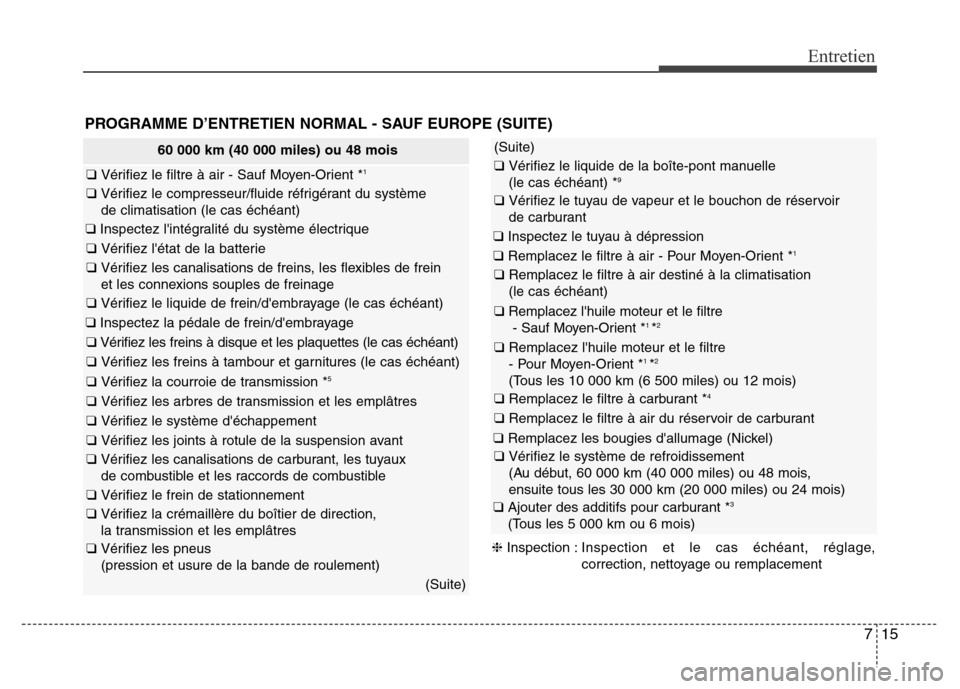 Hyundai Elantra 2015  Manuel du propriétaire (in French) 715
Entretien
60 000 km (40 000 miles) ou 48 mois
❑ Vérifiez le filtre à air - Sauf Moyen-Orient *1
❑ Vérifiez le compresseur/fluide réfrigérant du système 
de climatisation (le cas échéan