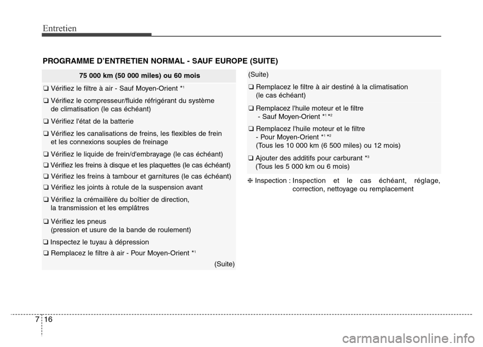 Hyundai Elantra 2015  Manuel du propriétaire (in French) Entretien
16 7
PROGRAMME D’ENTRETIEN NORMAL - SAUF EUROPE (SUITE)
75 000 km (50 000 miles) ou 60 mois
❑ Vérifiez le filtre à air - Sauf Moyen-Orient *1
❑ Vérifiez le compresseur/fluide réfri