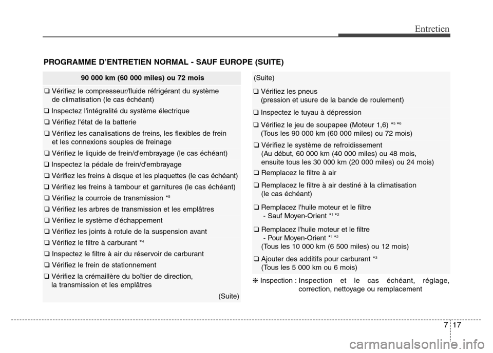 Hyundai Elantra 2015 Manuel du propriétaire (in French) 717
Entretien
PROGRAMME D’ENTRETIEN NORMAL - SAUF EUROPE (SUITE)
90 000 km (60 000 miles) ou 72 mois
❑ Vérifiez le compresseur/fluide réfrigérant du système
de climatisation (le cas échéant Hyundai Elantra 2015 Manuel du propriétaire (in French) 717
Entretien
PROGRAMME D’ENTRETIEN NORMAL - SAUF EUROPE (SUITE)
90 000 km (60 000 miles) ou 72 mois
❑ Vérifiez le compresseur/fluide réfrigérant du système
de climatisation (le cas échéant