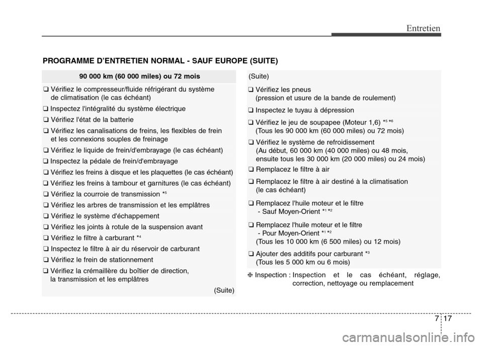 Hyundai Elantra 2015  Manuel du propriétaire (in French) 717
Entretien
PROGRAMME D’ENTRETIEN NORMAL - SAUF EUROPE (SUITE)
90 000 km (60 000 miles) ou 72 mois
❑ Vérifiez le compresseur/fluide réfrigérant du système 
de climatisation (le cas échéant