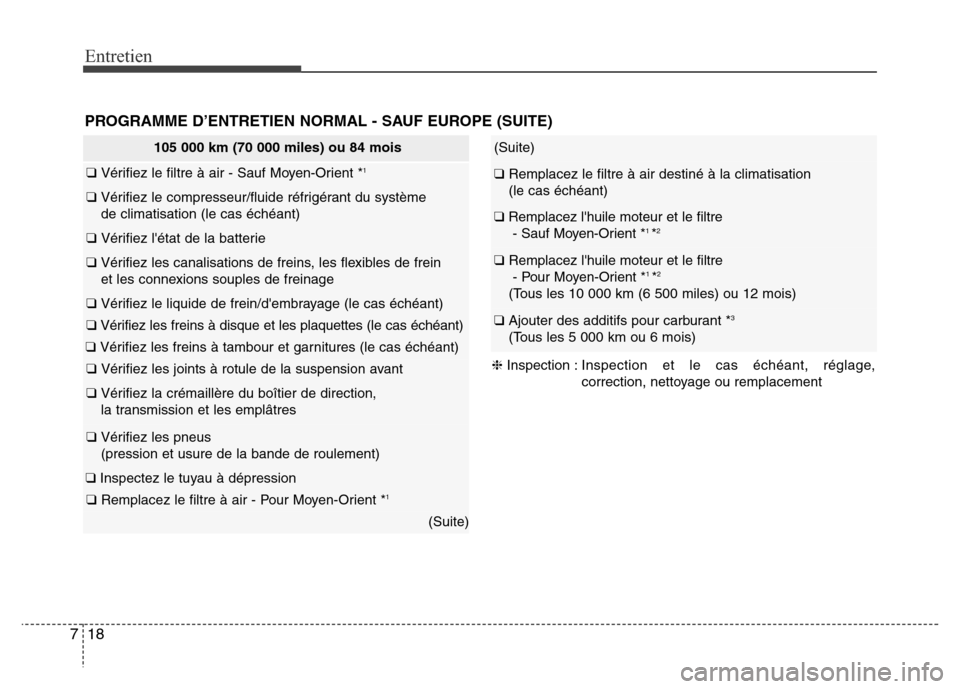 Hyundai Elantra 2015 Manuel du propriétaire (in French) Entretien
18 7
PROGRAMME D’ENTRETIEN NORMAL - SAUF EUROPE (SUITE)
105 000 km (70 000 miles) ou 84 mois
❑ Vérifiez le filtre à air - Sauf Moyen-Orient *1
❑ Vérifiez le compresseur/fluide réfr Hyundai Elantra 2015 Manuel du propriétaire (in French) Entretien
18 7
PROGRAMME D’ENTRETIEN NORMAL - SAUF EUROPE (SUITE)
105 000 km (70 000 miles) ou 84 mois
❑ Vérifiez le filtre à air - Sauf Moyen-Orient *1
❑ Vérifiez le compresseur/fluide réfr
