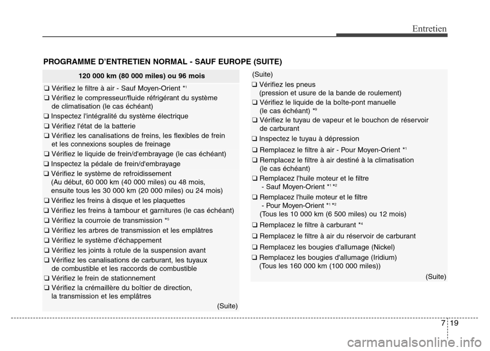 Hyundai Elantra 2015 Manuel du propriétaire (in French) 719
Entretien
PROGRAMME D’ENTRETIEN NORMAL - SAUF EUROPE (SUITE)
120 000 km (80 000 miles) ou 96 mois
❑ Vérifiez le filtre à air - Sauf Moyen-Orient *1
❑ Vérifiez le compresseur/fluide réfri Hyundai Elantra 2015 Manuel du propriétaire (in French) 719
Entretien
PROGRAMME D’ENTRETIEN NORMAL - SAUF EUROPE (SUITE)
120 000 km (80 000 miles) ou 96 mois
❑ Vérifiez le filtre à air - Sauf Moyen-Orient *1
❑ Vérifiez le compresseur/fluide réfri
