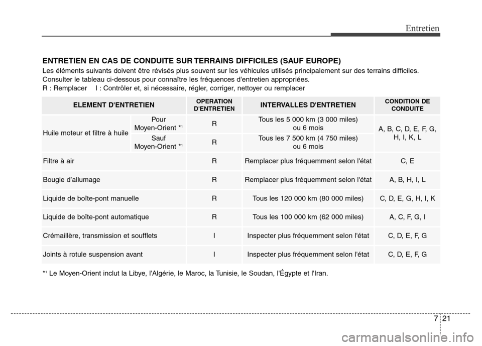 Hyundai Elantra 2015 Manuel du propriétaire (in French) 721
Entretien
ENTRETIEN EN CAS DE CONDUITE SUR TERRAINS DIFFICILES (SAUF EUROPE)
Les éléments suivants doivent être révisés plus souvent sur les véhicules utilisés principalement sur des terrai Hyundai Elantra 2015 Manuel du propriétaire (in French) 721
Entretien
ENTRETIEN EN CAS DE CONDUITE SUR TERRAINS DIFFICILES (SAUF EUROPE)
Les éléments suivants doivent être révisés plus souvent sur les véhicules utilisés principalement sur des terrai