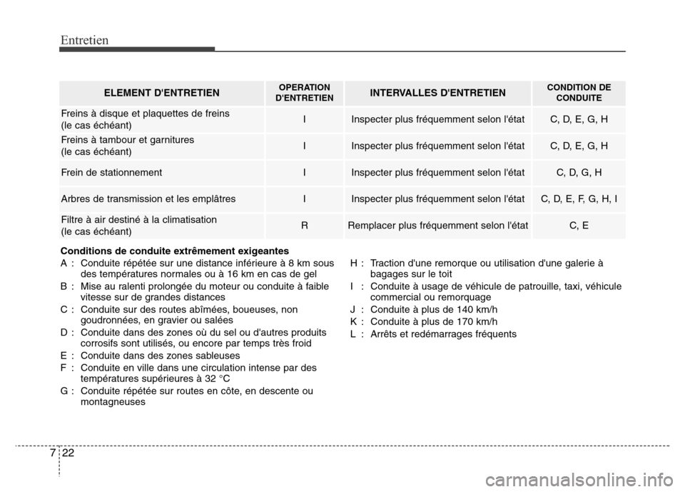 Hyundai Elantra 2015 Manuel du propriétaire (in French) Entretien
22 7
ELEMENT DENTRETIENOPERATION
DENTRETIENINTERVALLES DENTRETIENCONDITION DE
CONDUITE
Freins à disque et plaquettes de freins
(le cas échéant)IInspecter plus fréquemment selon lét Hyundai Elantra 2015 Manuel du propriétaire (in French) Entretien
22 7
ELEMENT DENTRETIENOPERATION
DENTRETIENINTERVALLES DENTRETIENCONDITION DE
CONDUITE
Freins à disque et plaquettes de freins
(le cas échéant)IInspecter plus fréquemment selon lét