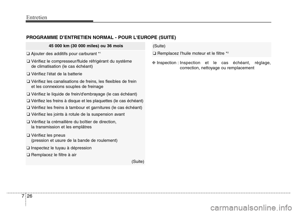 Hyundai Elantra 2015 Manuel du propriétaire (in French) Entretien
26 7
PROGRAMME D’ENTRETIEN NORMAL - POUR LEUROPE (SUITE)
(Suite)
❑ Remplacez lhuile moteur et le filtre *2
45 000 km (30 000 miles) ou 36 mois
❑ Ajouter des additifs pour carburant * Hyundai Elantra 2015 Manuel du propriétaire (in French) Entretien
26 7
PROGRAMME D’ENTRETIEN NORMAL - POUR LEUROPE (SUITE)
(Suite)
❑ Remplacez lhuile moteur et le filtre *2
45 000 km (30 000 miles) ou 36 mois
❑ Ajouter des additifs pour carburant *