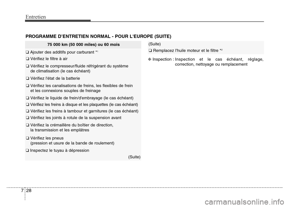 Hyundai Elantra 2015 Manuel du propriétaire (in French) Entretien
28 7
PROGRAMME D’ENTRETIEN NORMAL - POUR LEUROPE (SUITE)
75 000 km (50 000 miles) ou 60 mois
❑ Ajouter des additifs pour carburant *1
❑ Vérifiez le filtre à air
❑ Vérifiez le com Hyundai Elantra 2015 Manuel du propriétaire (in French) Entretien
28 7
PROGRAMME D’ENTRETIEN NORMAL - POUR LEUROPE (SUITE)
75 000 km (50 000 miles) ou 60 mois
❑ Ajouter des additifs pour carburant *1
❑ Vérifiez le filtre à air
❑ Vérifiez le com