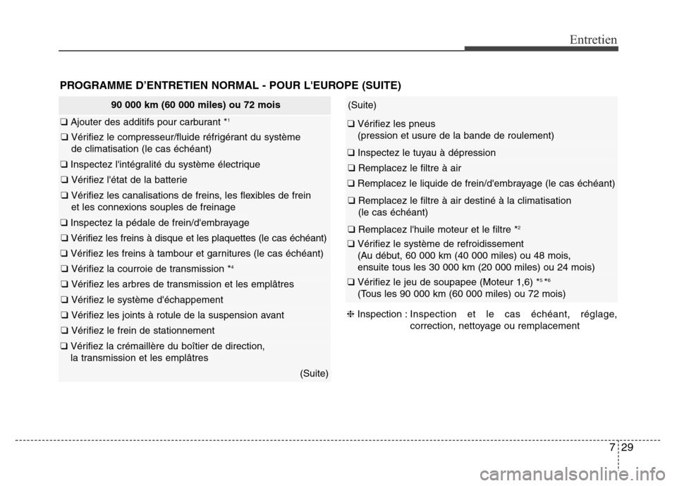 Hyundai Elantra 2015 Manuel du propriétaire (in French) 729
Entretien
PROGRAMME D’ENTRETIEN NORMAL - POUR LEUROPE (SUITE)
90 000 km (60 000 miles) ou 72 mois
❑ Ajouter des additifs pour carburant *1
❑ Vérifiez le compresseur/fluide réfrigérant du Hyundai Elantra 2015 Manuel du propriétaire (in French) 729
Entretien
PROGRAMME D’ENTRETIEN NORMAL - POUR LEUROPE (SUITE)
90 000 km (60 000 miles) ou 72 mois
❑ Ajouter des additifs pour carburant *1
❑ Vérifiez le compresseur/fluide réfrigérant du