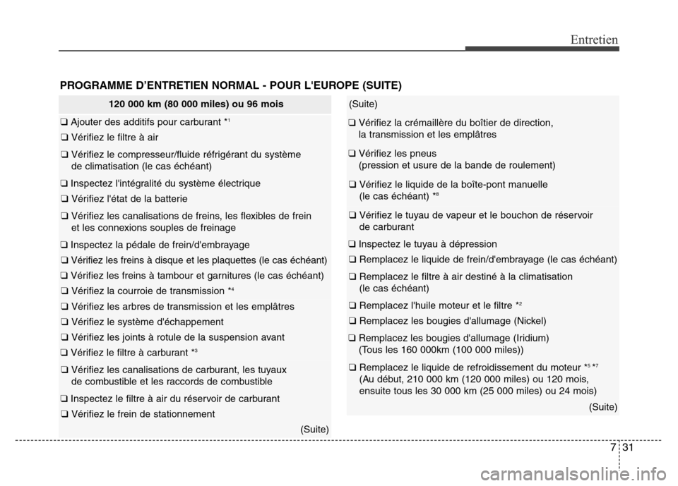 Hyundai Elantra 2015 Manuel du propriétaire (in French) 731
Entretien
(Suite)
❑ Vérifiez la crémaillère du boîtier de direction,
la transmission et les emplâtres
❑ Vérifiez les pneus
(pression et usure de la bande de roulement)
❑ Vérifiez le Hyundai Elantra 2015 Manuel du propriétaire (in French) 731
Entretien
(Suite)
❑ Vérifiez la crémaillère du boîtier de direction,
la transmission et les emplâtres
❑ Vérifiez les pneus
(pression et usure de la bande de roulement)
❑ Vérifiez le