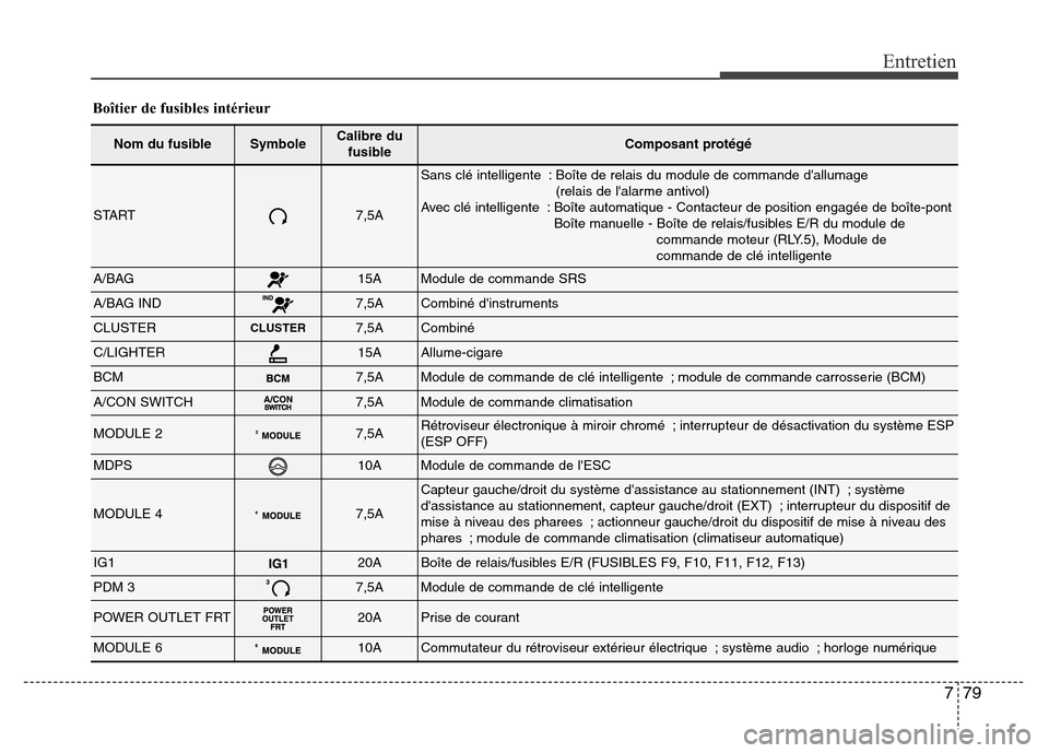 Hyundai Elantra 2015  Manuel du propriétaire (in French) 779
Entretien
Boîtier de fusibles intérieur
Nom du fusibleSymboleCalibre du
fusibleComposant protégé
START7,5A
Sans clé intelligente : Boîte de relais du module de commande dallumage 
(relais d