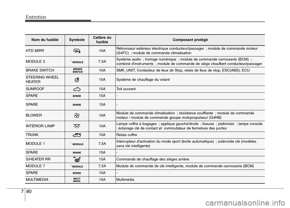 Hyundai Elantra 2015  Manuel du propriétaire (in French) Entretien
80 7
Nom du fusibleSymboleCalibre du
fusibleComposant protégé
HTD MIRR10ARétroviseur extérieur électrique conducteur/passager ; module de commande moteur
(G4FC) ; module de commande cli