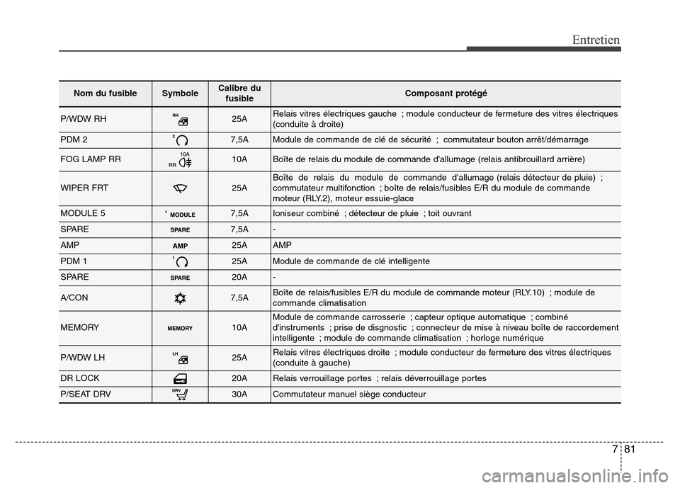 Hyundai Elantra 2015  Manuel du propriétaire (in French) 781
Entretien
Nom du fusibleSymboleCalibre du
fusibleComposant protégé
P/WDW RH25ARelais vitres électriques gauche ; module conducteur de fermeture des vitres électriques
(conduite à droite)
PDM 