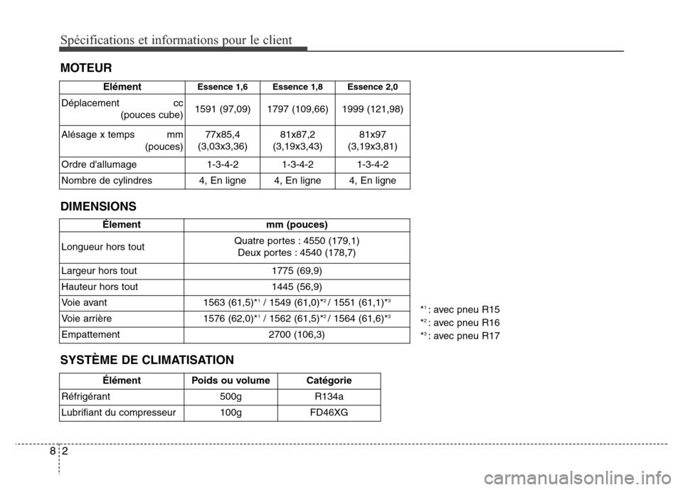 Hyundai Elantra 2015  Manuel du propriétaire (in French) Spécifications et informations pour le client
2 8
DIMENSIONS MOTEUR
ElémentEssence 1,6  Essence 1,8  Essence 2,0 
Déplacement cc
(pouces cube) 1591 (97,09) 1797 (109,66) 1999 (121,98)
Alésage x te
