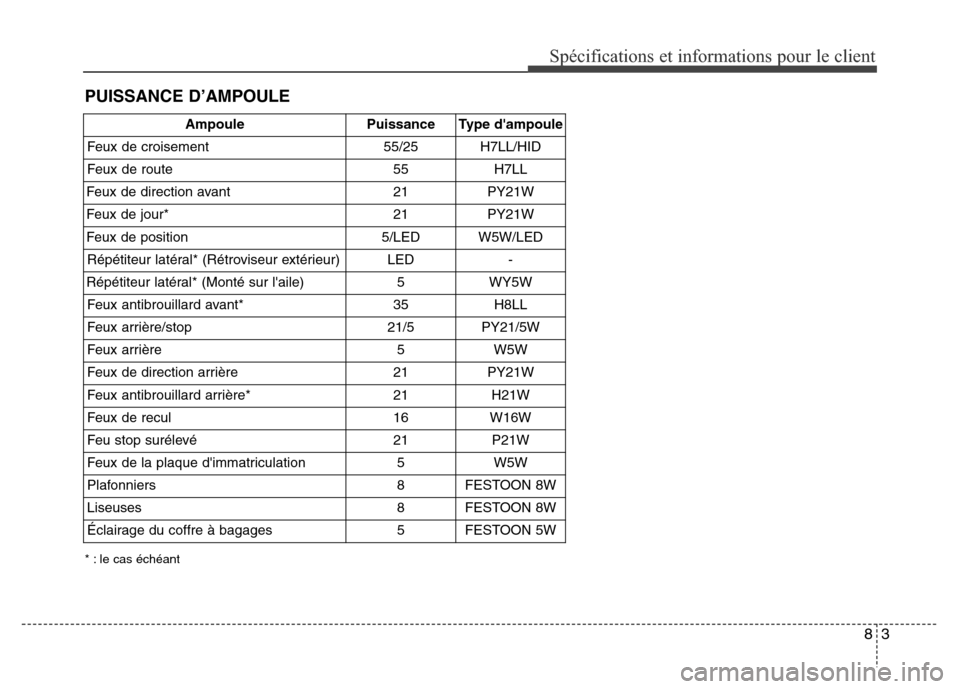 Hyundai Elantra 2015  Manuel du propriétaire (in French) 83
Spécifications et informations pour le client
PUISSANCE D’AMPOULE
AmpoulePuissanceType dampoule
Feux de croisement55/25H7LL/HID
Feux de route55H7LL
Feux de direction avant21PY21W
Feux de jour*2