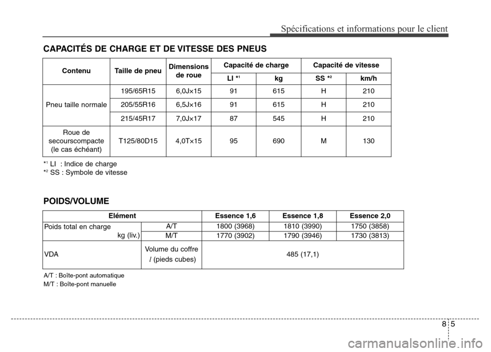 Hyundai Elantra 2015  Manuel du propriétaire (in French) 85
Spécifications et informations pour le client
CAPACITÉS DE CHARGE ET DE VITESSE DES PNEUS
POIDS/VOLUME
A/T : Boîte-pont automatique
M/T : Boîte-pont manuelle
*1LI  : Indice de charge
*2SS : Sym