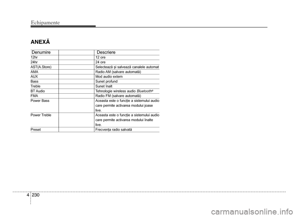Hyundai Elantra 2015 Manualul de utilizare (in Romanian) Echi\bamente
2\f04
ANEXĂ
denumiredescriere
1\bhr 1\b ore
\b4hr\b4 ore
AST(A.Store)Selectează și salvează canalele automat
AmA Radio Am (salvare automată)
AUXmod audio extern
BassSunet profund
Tr Hyundai Elantra 2015 Manualul de utilizare (in Romanian) Echi\bamente
2\f04
ANEXĂ
denumiredescriere
1\bhr 1\b ore
\b4hr\b4 ore
AST(A.Store)Selectează și salvează canalele automat
AmA Radio Am (salvare automată)
AUXmod audio extern
BassSunet profund
Tr
