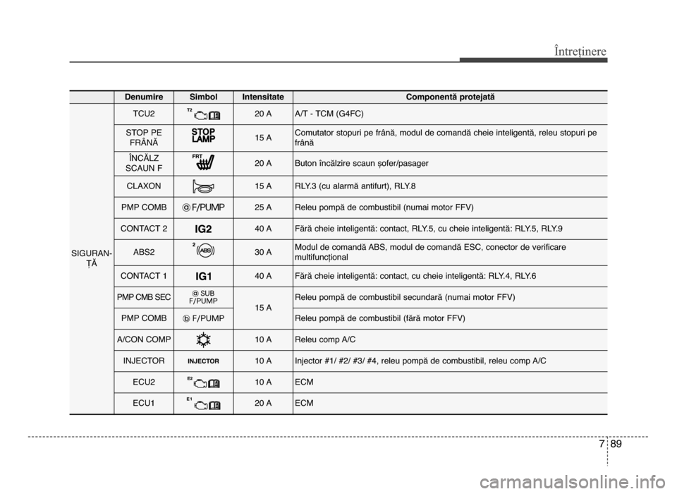 Hyundai Elantra 2015  Manualul de utilizare (in Romanian) 7 89
Întreținere
DenumireSimbol IntensitateComponentă protejată
SIgURAn-ȚĂ
TCU220 AAȚfT - TCm (g4FC)
SToP PEFRÂnĂ15 AComutator stopuri pe frână, modul de comandă cheie inteligentă, releu 
