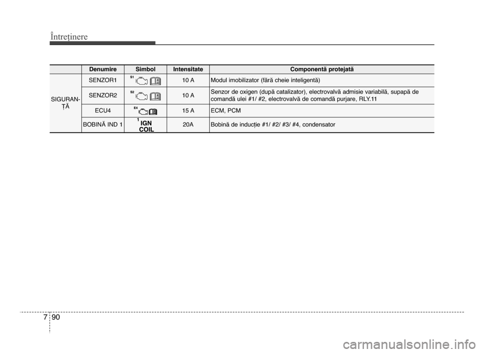 Hyundai Elantra 2015  Manualul de utilizare (in Romanian) Întreținere
907
DenumireSimbol IntensitateComponentă protejată
SIgURAn-ȚĂ
SEnZoR110 Amodul imobilizator (fără cheie inteligentă)
SEnZoR210 ASenzor de oxigen (după catalizator), electrovalvă